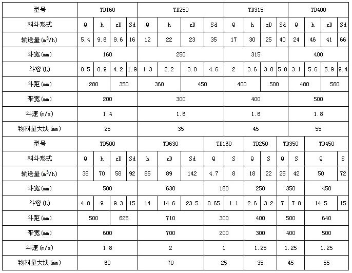 TD型斗式提升机技术参数表：输送量m³/h：5.4-66斗宽mm：160-400斗容L：0.5-9.4带宽mm：200-500斗速r/min1.4-1.8